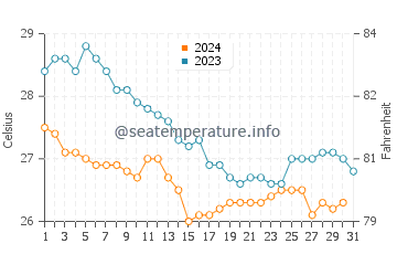 Wassertemperatur Hopkins im Dezember
