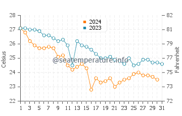 Temperatura del agua en Ormuz en diciembre