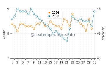Temperature dell'acqua a Isola di Hornby a dicembre