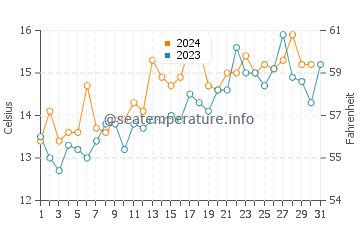 Temperature dell'acqua a Hornopirén a dicembre