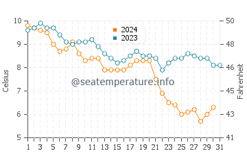 Temperature dell'acqua a Horseneck Beach a dicembre