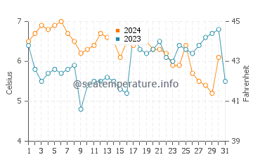 Wassertemperatur Horumersiel im Dezember