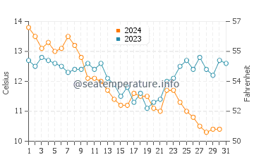 Houat water temp chart in December