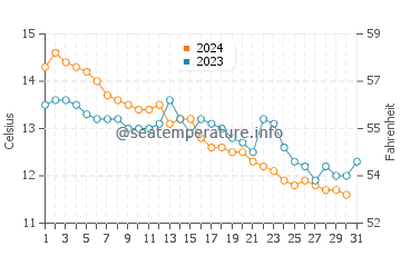 Temperature dell'acqua a Hourtin a dicembre