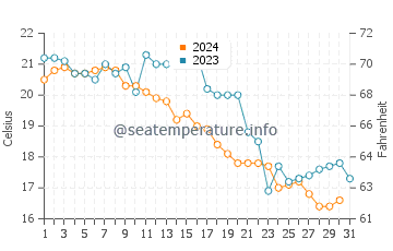 Temperatura vode u Houzhai u prosincu