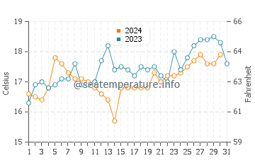 Howrah water temp chart in December