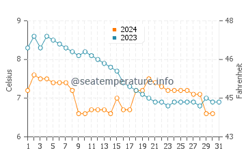 Temperatura del agua en Hoyanger en diciembre