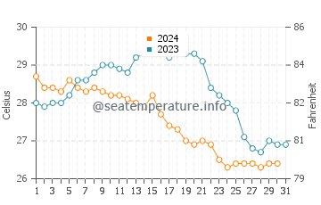 Wassertemperatur Hua Hin im Dezember