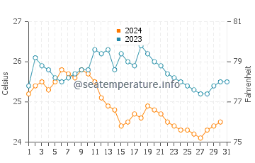 Wassertemperatur Hualien im Dezember