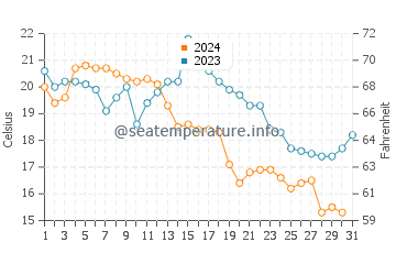 Wassertemperatur Huanggang im Dezember