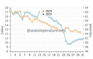 Temperatura vode u Huaniao u prosincu