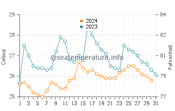 Huaquillas water temp chart in December