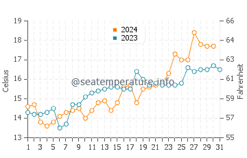 Temperature dell'acqua a Huasco a dicembre