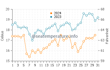 Temperatura del agua en Huaura en diciembre