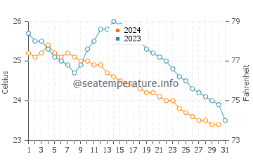 Températures de l'eau à Hué en décembre