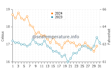 Huelva water temp chart in December