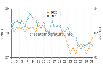 Temperatura vode u Hukay u prosincu