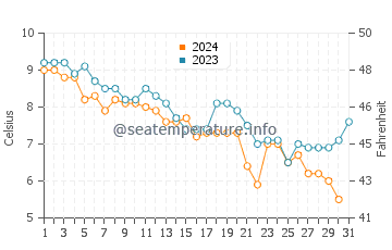 Humarock water temp chart in December
