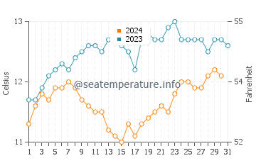 Humboldt Beach water temp chart in December
