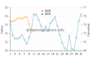 Temperatura vode u Humiston Beach Park u prosincu