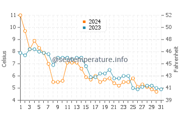Temperatura vode u Hungnam u prosincu