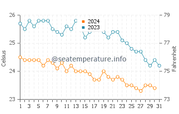 Temperature dell'acqua a Hurghada a dicembre
