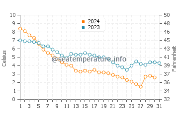 Wassertemperatur Huron im Dezember