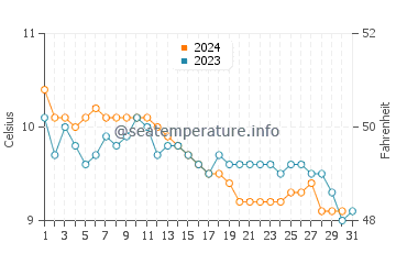 Temperature dell'acqua a Hushinish a dicembre
