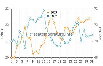 Huskisson water temp chart in December