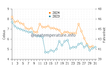 Temperature dell'acqua a Hvide Sande a dicembre
