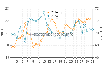 Hyams Beach water temp chart in December