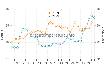 Hydeaway Bay water temp chart in December