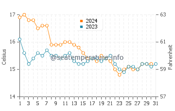 Hyeres water temp chart in December
