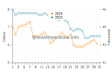 Temperature dell'acqua a Hylkje a dicembre