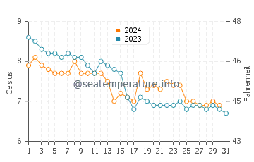 Températures de l'eau à Hyllestad en décembre