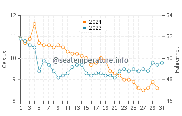 Hythe water temp chart in December