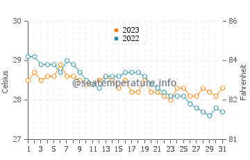 Wassertemperatur Ibajay im Dezember