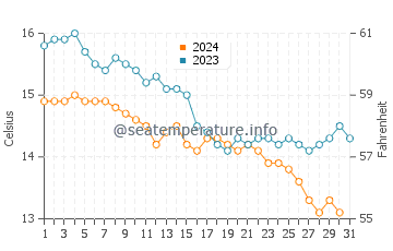 Ibarrangelu water temp chart in December