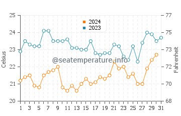 Temperature dell'acqua a Ibiraquera a dicembre