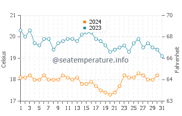 Icaria water temp chart in December