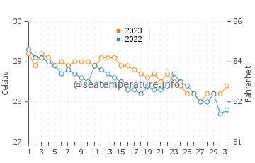 Wassertemperatur Ichon im Dezember