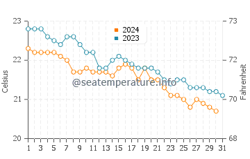 Icod de los Vinos water temp chart in December