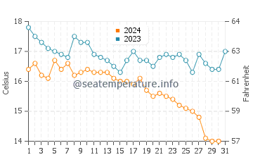 Wassertemperatur Ierissos im Dezember
