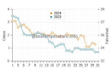 Temperature dell'acqua a Iggesund a dicembre