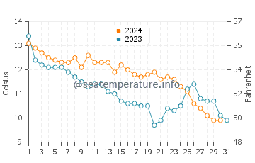 Igneada water temp chart in December