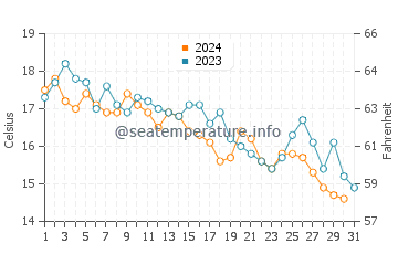 Wassertemperatur Igrane im Dezember