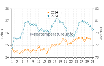 Temperature dell'acqua a Iguape a dicembre