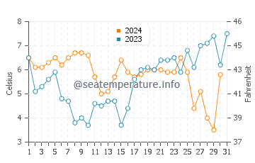 IJsselmeer water temp chart in December