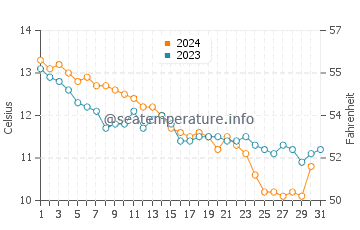 Ile-de-Brehat water temp chart in December