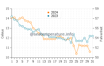 Wassertemperatur Île d'Yeu im Dezember